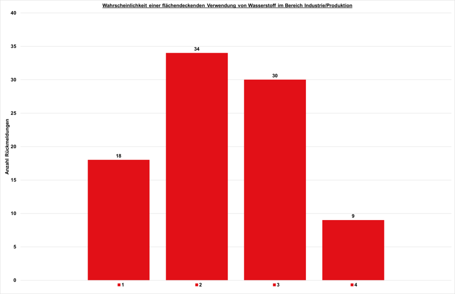 Ergebnisse Der Wasserstoffumfrage Wfg Kreis Soest