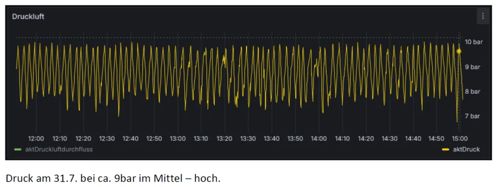 IOT Box Ansicht für Druckluft - Druck am 31.7. bei ca. 9 bar im Mittel - hoch